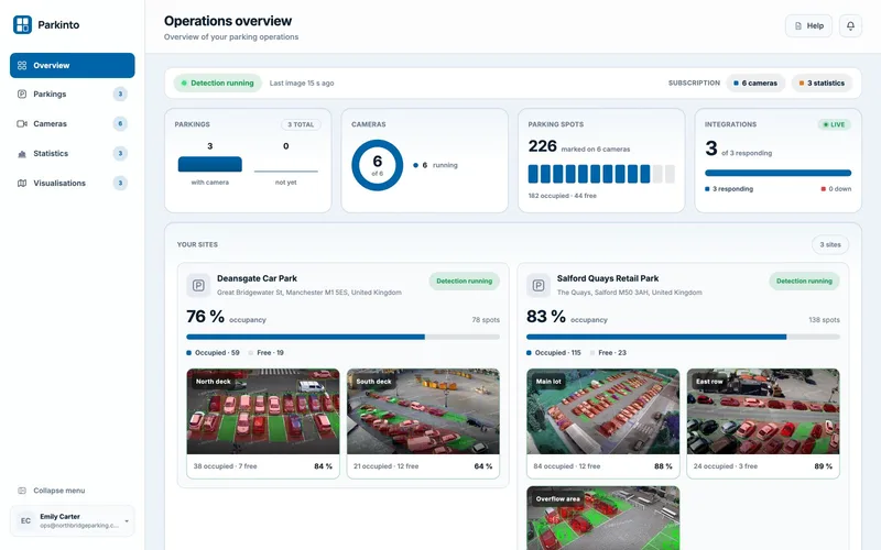 Portail client Parkinto, vue d’ensemble de l’exploitation : détection en cours, parkings, caméras, 226 places délimitées, intégrations et occupation en direct par site avec images des caméras